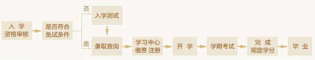 網絡遠程教育報考全流程圖解