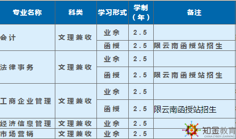 西南科技大學成考函授夜大學費多少？招生專業多嗎？