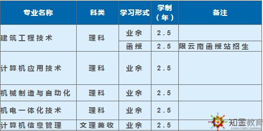 西南科技大學成考函授夜大學費多少？招生專業多嗎？