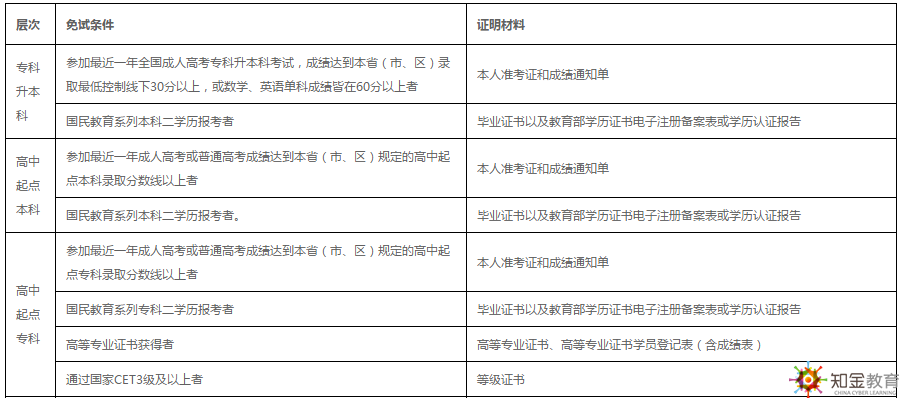 西南財經大學網絡教育2019年免試入學條件有？學費多少？