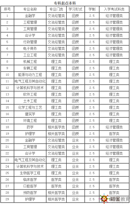 西安交通大學成考夜大本科報名時間？招生專業有哪些？