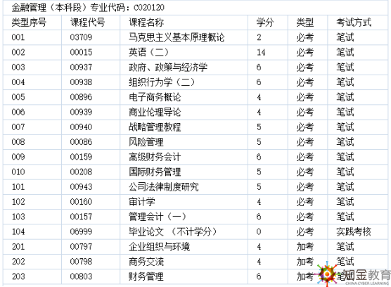 北京自考本科考試科目有哪些？難度大嗎？