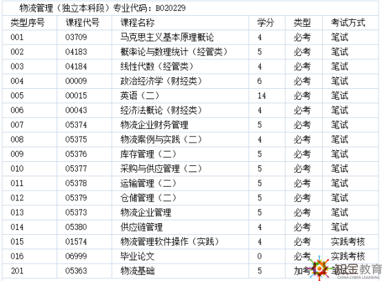 2019年自考本科物流管理專業考試科目有哪些？考試形式？