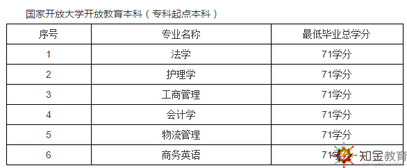 上海開放大學是幾本？上海開放大學招生專業有哪些？