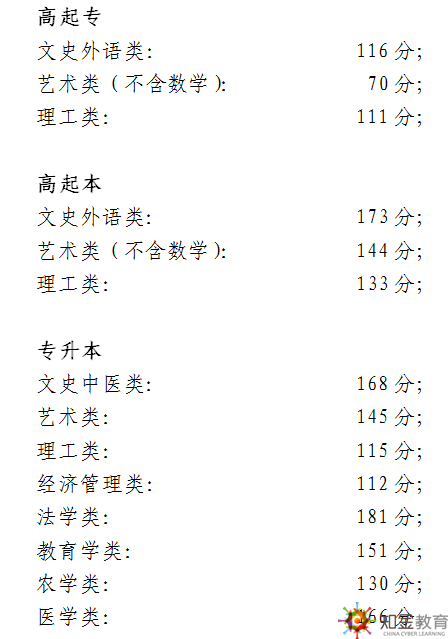 北京成考錄取分數線