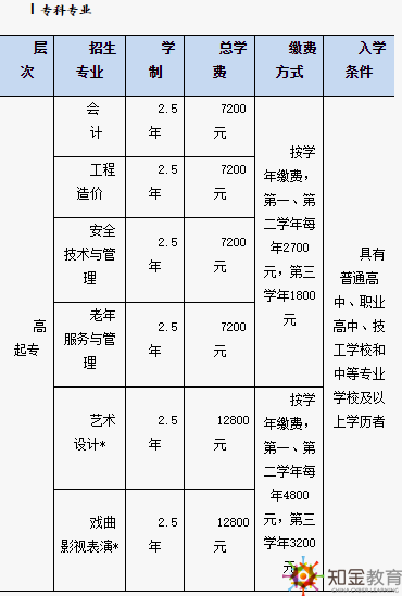 北京開放大學招生專業(yè)有哪些？北京開放大學學費多少？