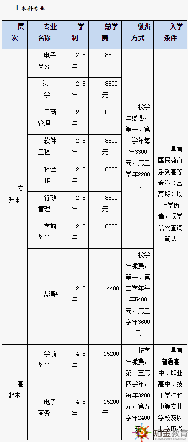 北京開放大學招生專業(yè)有哪些？北京開放大學學費多少？