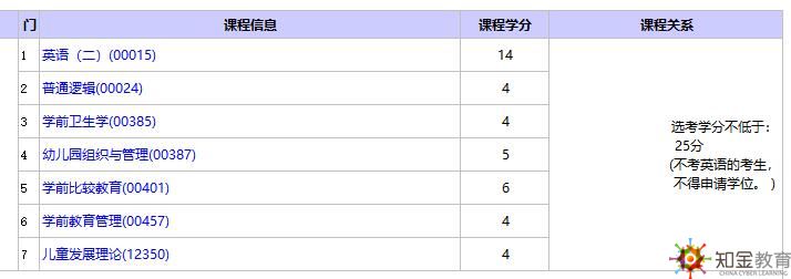 北京自考本科學前教育專業