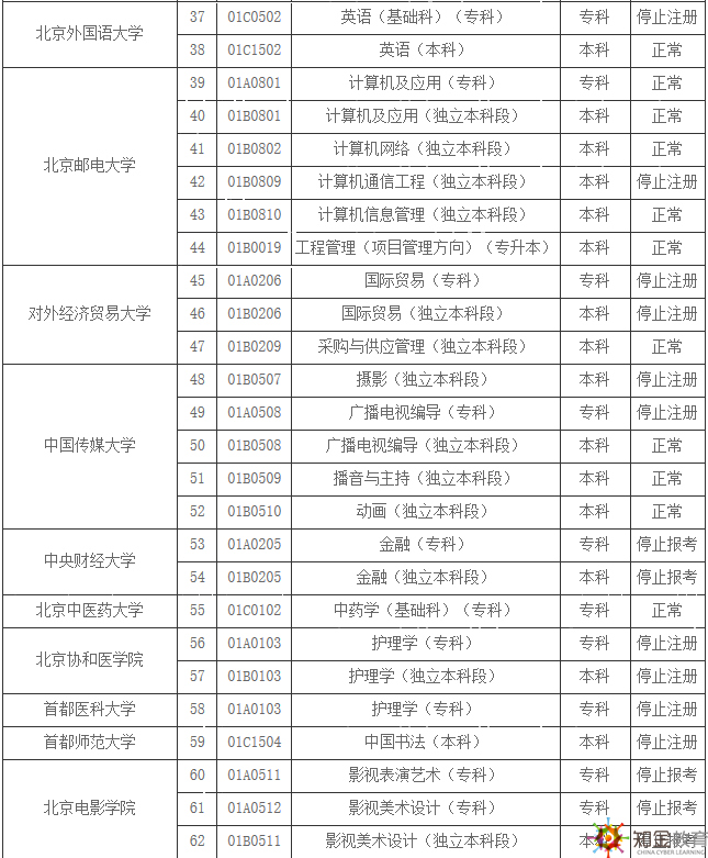 對于想要北京自考的學生來說，往往對于招生學校并不是很清楚，而且專業更是模糊。那么，北京自考學校有哪些？北京自考招生專業有哪些？