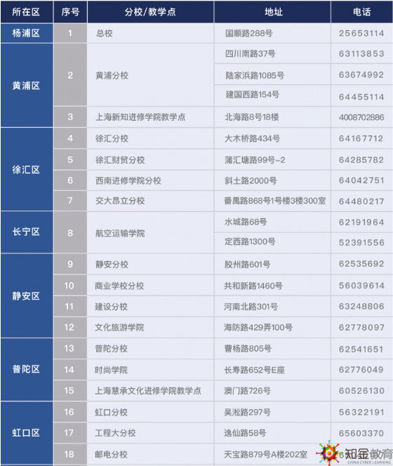 上海開放大學分校有哪些？上海開放大學分校地址都在哪？